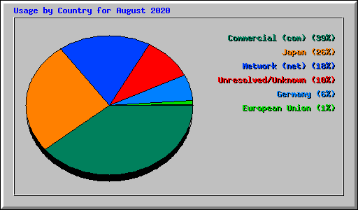 Usage by Country for August 2020