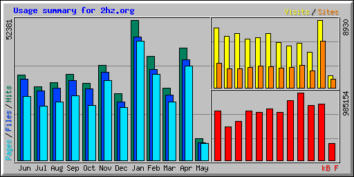 Usage summary for 2hz.org